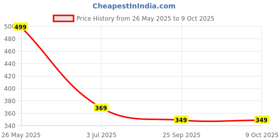 amazon.in Advanced OBD Bluetooth Auto Scanner OBDII 2 Car ELM 327 Diagnostic Tool Scanner Interface Supports All OBD2 Protocols Compatible Indian Asian Car (5 Year Warranty) Price History Graph from 26 May 2025 to 7 Oct 2025