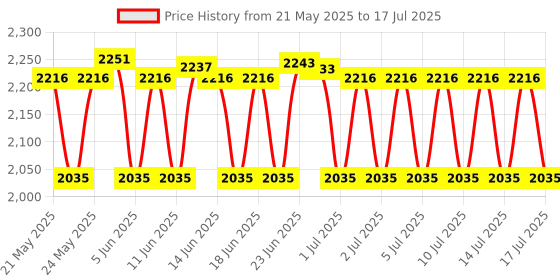 amazon.in Advanced Pilot Products IFR Flight Log Pad Price History Graph from 21 May 2025 to 17 Jul 2025