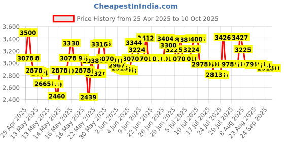 amazon.in Advanced Pilot Products - Standard Pilot Log/Logbook advanced pilot products Price History Graph from 25 Apr 2025 to 9 Oct 2025