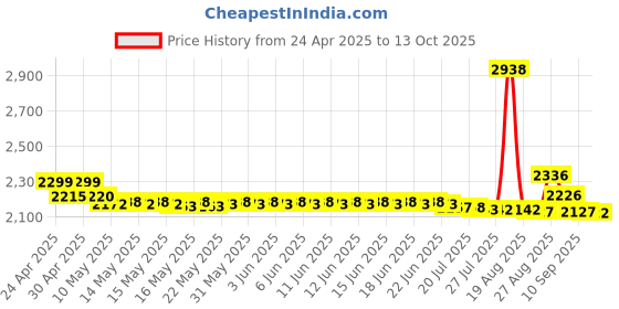 amazon.in Advanced Pilot Products VFR Flight Log Pad Price History Graph from 24 Apr 2025 to 13 Oct 2025
