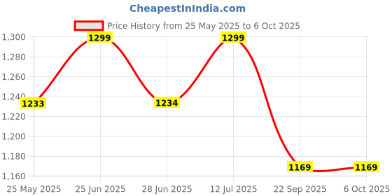 amazon.in Advanced Sports Complete Agility Training Kit: 4m Ladder, 10 Saucers, 6 Cones (6"), 6 Hurdles (30cm) - All-in-One Solution for Enhancing Speed, Agility, and Athletic Performance Price History Graph from 25 May 2025 to 6 Oct 2025