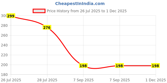 amazon.in Advanced Teeth Whitening Foam – Deep Clean Formula for White Teeth, Fresh Breath & Stain Removal | No Sensitivity | 60 ml Price History Graph from 26 Jul 2025 to 30 Nov 2025