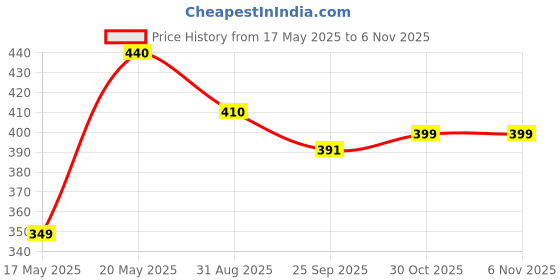 amazon.in oulanao Advanced Teeth Whitening Strips, Gentle for Sensitive Teeth, Professional Effect to Remove Stains, Teeth Whitening for Oral Care, 14 Treatment 28 Strips (14 Pairs) oulanao Price History Graph from 17 May 2025 to 5 Nov 2025