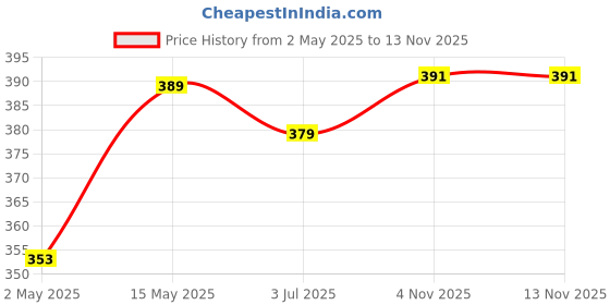 amazon.in kleenest Advanced Toilet Cleaner Liquid, Rose – 1 litre (Pack of 2)| Thick Formula with Natural Citric Acid| Limescale Remover| Removes 99.9% germs| Provides Long Lasting Freshness| Bleach Free kleenest Price History Graph from 2 May 2025 to 13 Nov 2025