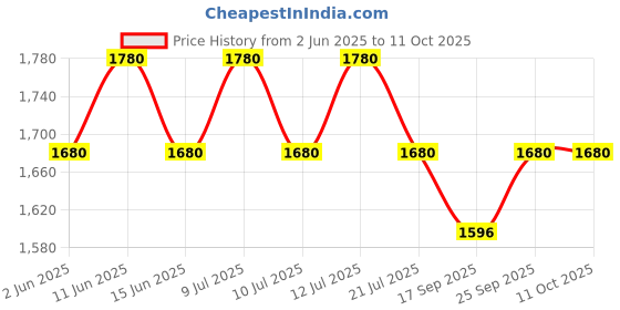 amazon.in Advanced UC-II Interhealth USA ,Undenaturated Natural Type 2 Collagen,Glucosamine,Chondroitin And Calcium |Improves - Bones Strength,Joints & Promote Healthy Skin - 60 Veg Capsules (Pack Of 1) Price History Graph from 2 Jun 2025 to 11 Oct 2025