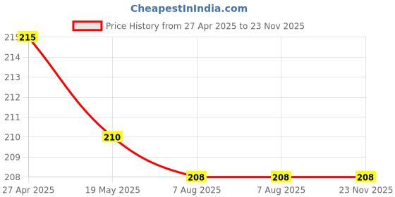 amazon.in advancedestore Children's Toy Binocular 6x35mm Multi Color Pack of 1 advancedestore Price History Graph from 27 Apr 2025 to 23 Nov 2025