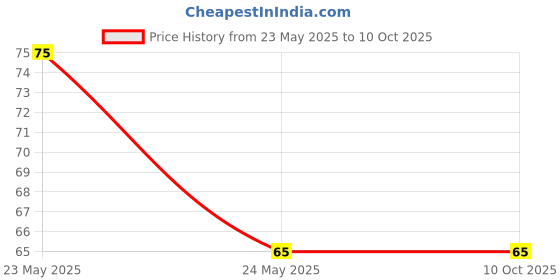 amazon.in advancedestore Home Lite Match Box Qty:Pack of 200 advancedestore Price History Graph from 23 May 2025 to 10 Oct 2025