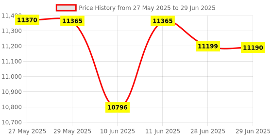 amazon.in Advances and New Trends in Environmental Informatics: A Bogeyman or Saviour for the UN Sustainability Goals? (Progress in IS) Price History Graph from 27 May 2025 to 29 Jun 2025