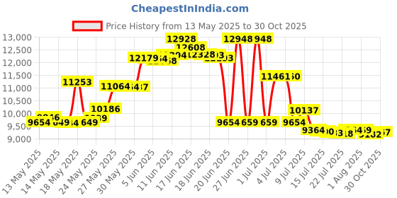amazon.in Advangene 0.1 Micron 30mm Blue sterile PVDF Syringe Filter (30/PK) Price History Graph from 13 May 2025 to 30 Oct 2025
