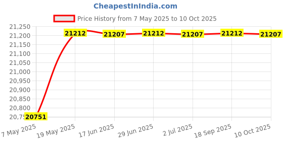 amazon.in ADVANGENE 150ml Bottle Top Only Vacuum Filtration, 0.22µm PVDF Membrane, Graduated, Sterile (12 Filter Tops/case) Price History Graph from 7 May 2025 to 9 Oct 2025