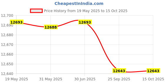 amazon.in ADVANGENE Syringe Filter Sterile, PES, 0.22um, 13mm (75/pk) Price History Graph from 19 May 2025 to 14 Oct 2025