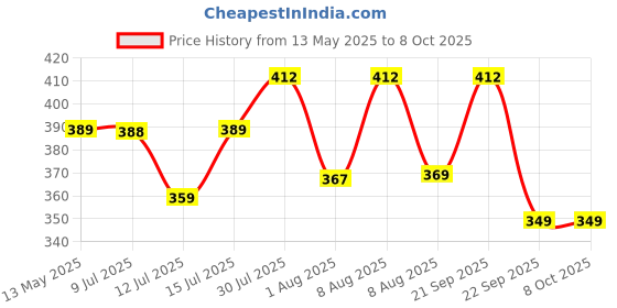 amazon.in Advanso High absorbent cloth diaper inserts only 3 pcs combo pack premium insert pad for washable diapers reusable wet free booster pads dry feel soaker pad diaper liners Price History Graph from 13 May 2025 to 7 Oct 2025