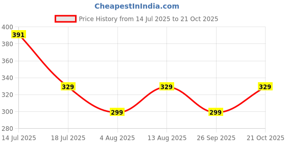 amazon.in Advanso Leakage Proof cloth diapers for babies, high absorbent 1 reusable diaper 1 insert pad combo pack washable cloth diaper free size 5-18kg adjustable pocket cover (A3) Price History Graph from 14 Jul 2025 to 21 Oct 2025
