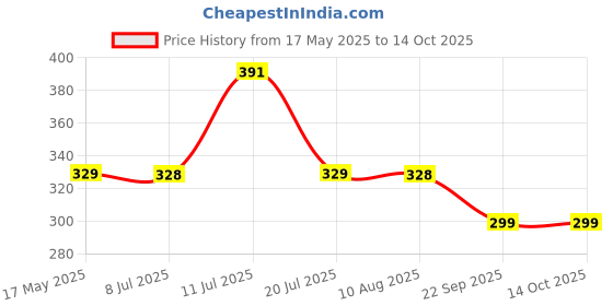 amazon.in Advanso Leakage Proof cloth diapers for babies, high absorbent 1 reusable diaper 1 insert pad combo pack washable cloth diaper free size 5-18kg adjustable pocket cover A5 Price History Graph from 17 May 2025 to 13 Oct 2025