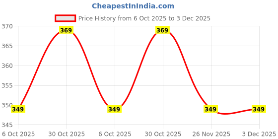 amazon.in Advanso Leakage Proof cloth diapers for babies, high absorbent 1 reusable diaper 2 insert pad combo pack washable cloth diaper free size 5-18kg adjustable pocket cover 51 Price History Graph from 6 Oct 2025 to 2 Dec 2025