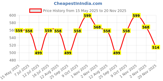 amazon.in Advanso Leakage Proof cloth diapers for babies, high absorbent 2 reusable diaper 2 insert pad combo pack washable cloth diaper free size 5-18kg adjustable pocket cover 21 advanso Price History Graph from 15 May 2025 to 20 Nov 2025