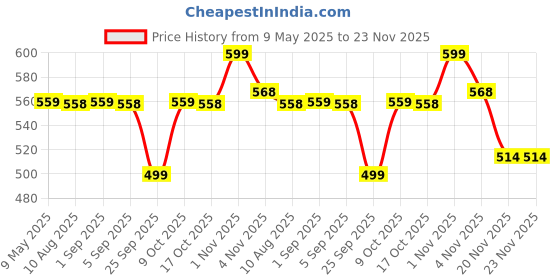 amazon.in Advanso Leakage Proof cloth diapers for babies, high absorbent 2 reusable diaper 2 insert pad combo pack washable cloth diaper free size 5-18kg adjustable pocket cover 22 advanso Price History Graph from 9 May 2025 to 23 Nov 2025