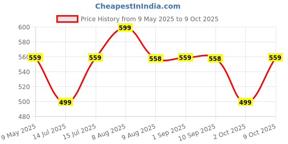 amazon.in Advanso Leakage Proof cloth diapers for babies, high absorbent 2 reusable diaper 2 insert pad combo pack washable cloth diaper free size 5-18kg adjustable pocket cover 23 Price History Graph from 9 May 2025 to 9 Oct 2025