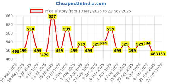 amazon.in Advanso Leakage Proof cloth diapers for babies, high absorbent 2 reusable diaper 2 insert pad combo pack washable cloth diaper free size 5-18kg adjustable pocket cover 25 Price History Graph from 10 May 2025 to 22 Nov 2025
