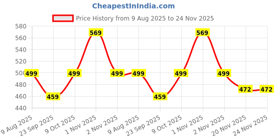 amazon.in Advanso Leakage Proof cloth diapers for babies, high absorbent 2 reusable diaper 2 insert pad combo pack washable cloth diaper free size 5-18kg adjustable pocket cover P25 Price History Graph from 9 Aug 2025 to 24 Nov 2025