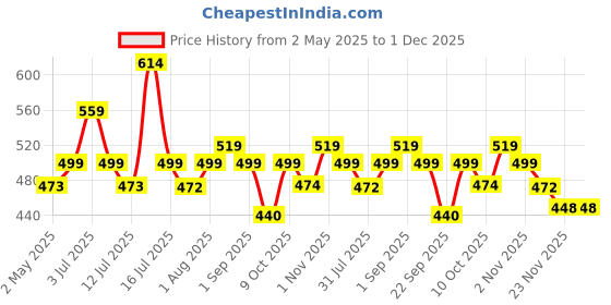 amazon.in Advanso Leakage-proof cloth diapers for babies, high absorbent 2 reusable diaper 2 insert pad combo pack washable cloth diaper free size 5-18kg baby adjustable pocket cover 18 advanso Price History Graph from 2 May 2025 to 1 Dec 2025