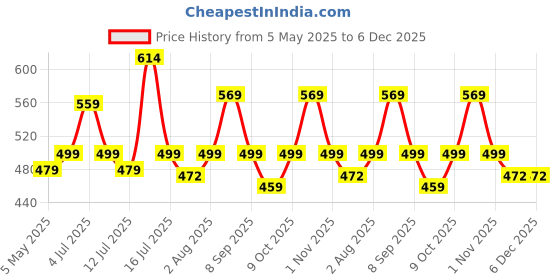 amazon.in Advanso Leakage-proof cloth diapers for babies, high absorbent 2 reusable diaper 2 insert pad combo pack washable cloth diaper free size 5-18kg baby adjustable pocket cover 19 Price History Graph from 5 May 2025 to 5 Dec 2025