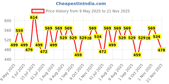 amazon.in Advanso Leakage-proof cloth diapers for babies, high absorbent 2 reusable diaper 2 insert pad combo pack washable cloth diaper free size 5-18kg baby adjustable pocket cover 20 advanso Price History Graph from 9 May 2025 to 21 Nov 2025