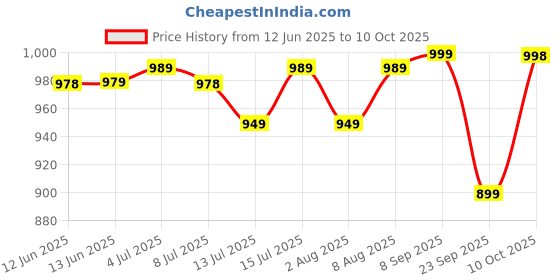 amazon.in Advanso Leakage Proof cloth diapers for babies, high absorbent 4 reusable diaper 4 insert pad combo pack washable cloth diaper free size 5-18kg adjustable pocket cover P42 Price History Graph from 12 Jun 2025 to 10 Oct 2025