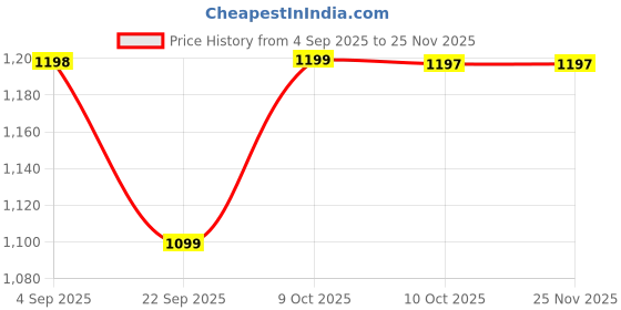 amazon.in Advanso Leakage Proof cloth diapers for babies, high absorbent 5 reusable diaper 5 insert pad combo pack washable cloth diaper free size 5-18kg adjustable pocket cover 45 Price History Graph from 4 Sep 2025 to 24 Nov 2025