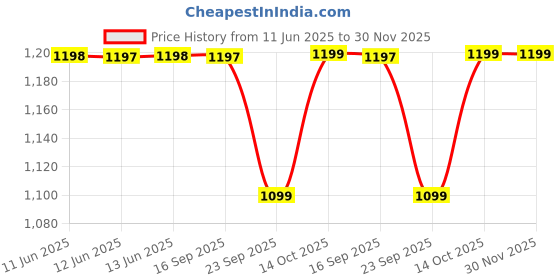 amazon.in Advanso Leakage Proof cloth diapers for babies, high absorbent 5 reusable diaper 5 insert pad combo pack washable cloth diaper free size 5-18kg adjustable pocket cover P45 Price History Graph from 11 Jun 2025 to 30 Nov 2025