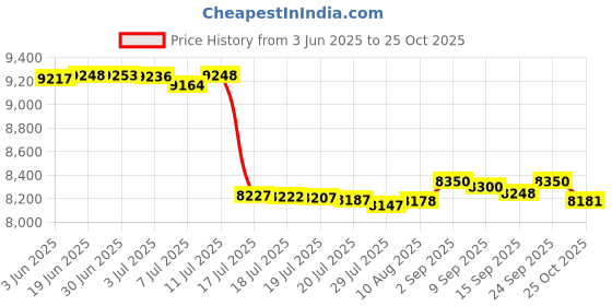 amazon.in Advantec 07030100 Test Strips, Cyanogen Check (Cyanide Cn-), 0 to 1000 ppm; 100 Strips/Pk Price History Graph from 3 Jun 2025 to 25 Oct 2025