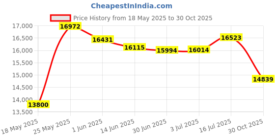 amazon.in Advantec GA10047MM Grade GA100 Glass Fiber Filters; 47mm Dia; 100/Box, Glass Microfiber (Pack of 100) Price History Graph from 18 May 2025 to 30 Oct 2025