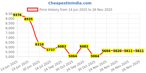 amazon.in Advantec N010112.5CM Grade No. 101 Qualitative Filter Paper; 12.5 cm Dia; Pack of 100 Price History Graph from 14 Jun 2025 to 24 Nov 2025