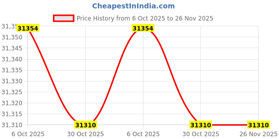 amazon.in Advantec N08425X60MM Extraction Thimbles, Cellulose, 25 mm ID x 60 mm H; 25/Pack Price History Graph from 6 Oct 2025 to 25 Nov 2025
