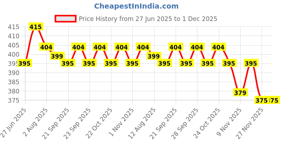 amazon.in ADVEN FOLLI PLUS 210 TABLET | THICK HEALTHY HAIR Price History Graph from 27 Jun 2025 to 30 Nov 2025