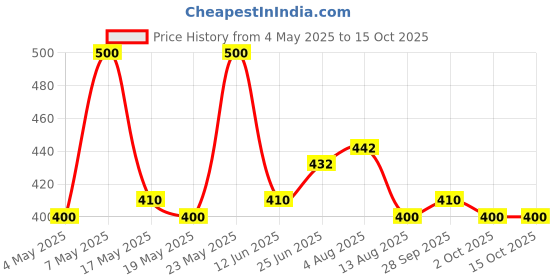 amazon.in ADVEN NATURALS Anti-Dandruff Shampoo with Neem and Tulsi 400ML(200MLx2) Price History Graph from 4 May 2025 to 14 Oct 2025