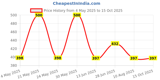 amazon.in Adven Naturals Pro-Vitamin Shampoo With Abc - (200 ML x 2) Price History Graph from 4 May 2025 to 15 Oct 2025