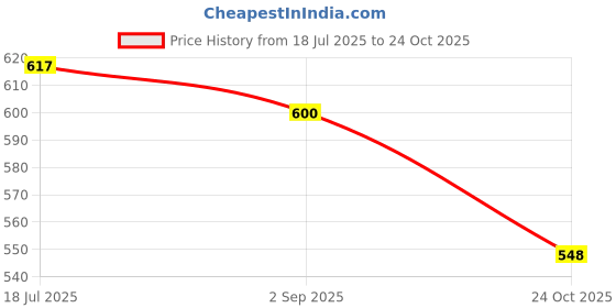 amazon.in Adven Testone-Forte Drops | Daily Wellness Support for Men | Helps Maintain Vitality, Energy & Stamina | 30ml Price History Graph from 18 Jul 2025 to 24 Oct 2025