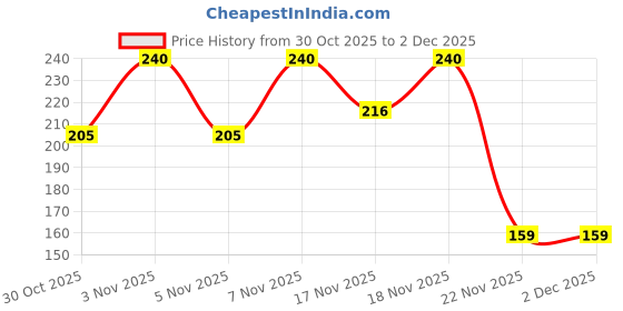 amazon.in Adven’s D-Acne Cream 30gm X 3 | Acne & Pimple Care Cream | Helps Reduce Marks, Scars & Blemishes | Clear, Smooth & Healthy Skin | Daily Anti-Acne Skincare Price History Graph from 30 Oct 2025 to 1 Dec 2025
