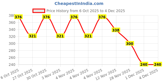 amazon.in Adven’s Sinus Gold Drops (pack of 2) | Relief from Sinus Congestion, Headache, Blocked Nose & Nasal Discharge | Supports Clear Breathing & Sinus Comfort Price History Graph from 6 Oct 2025 to 4 Dec 2025