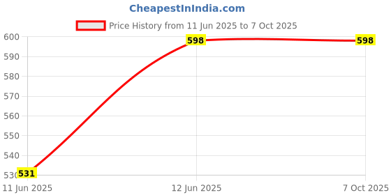 amazon.in advent outdoor Go Grill: Instant Lighting Ready to Use Grill advent outdoor Price History Graph from 11 Jun 2025 to 7 Oct 2025