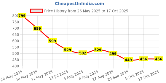 amazon.in adventose Adventose™_ Single Action Ball Pump with Needle for Basketball Pump with Pin Volleyball Pump Hand Pump for Football Pumper Air Pump for Ball Inflator with Needle (Quantity: 1 U, Orange & Black) adventose Price History Graph from 26 May 2025 to 16 Oct 2025