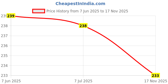 amazon.in ADVENTURE CREATION Wooden Framed Himalayan Mountain Landscape Wall Art River Valley Scene suitable for Bedroom Living Rooms & Office Decor Price History Graph from 7 Jun 2025 to 17 Nov 2025
