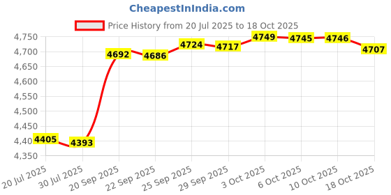 amazon.in Adventure Time: Finn and Jake Investigations Price History Graph from 20 Jul 2025 to 18 Oct 2025