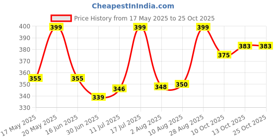 amazon.in jager-smith Adventure Waist Bags for Men Women- Premium Stitching, Branded Zippers, Waterproof Pocket, Fanny Pack for Hiking Travel, Money Belt (Made in India) jager-smith Price History Graph from 17 May 2025 to 24 Oct 2025