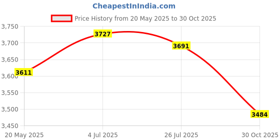 amazon.in Adventurer 5M/5M Pro Double Sided Textured PEI Build Plate, Magnetic Flexible PEI Sticker Sheet, Heated Bed Platform Mat for FLASHFORGE Adventurer 5M/5M Pro, 235x235mm No Base Price History Graph from 20 May 2025 to 30 Oct 2025