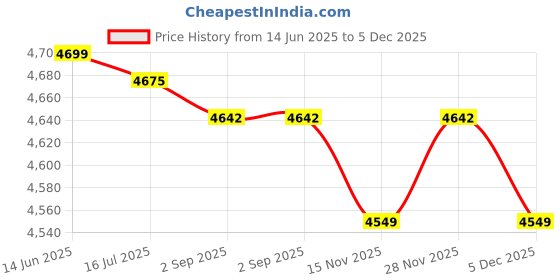 amazon.in Advertising Nail Kit, Standoff Screws Trimming 12 Sets for Picture Frame Installation Price History Graph from 14 Jun 2025 to 5 Dec 2025