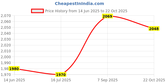 amazon.in Advertising Nails, Standoff Screws Rubber Spacer Stainless Steel with Expansion Tubes for Photo Frame Installation Price History Graph from 14 Jun 2025 to 22 Oct 2025