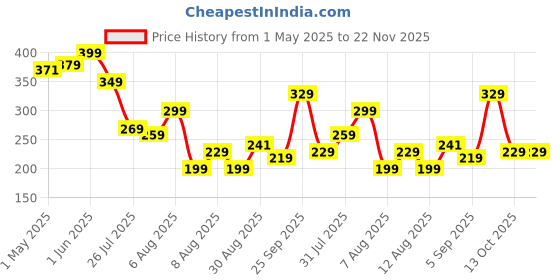 amazon.in AdviCare Absorbent Pure Cotton Wool for Multipurpose use,Cotton Wool can use for First-Aid, Clinical Use, Makeup Remover, Salon, Beauty Baby care & art and Craft pack of 500gms -White Price History Graph from 1 May 2025 to 21 Nov 2025