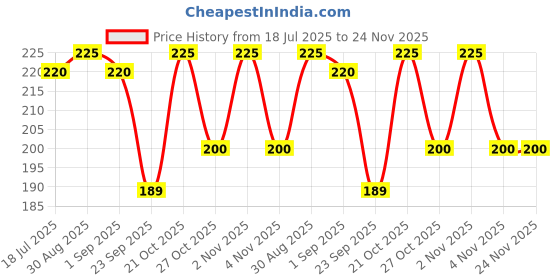 amazon.in generic Advita Lifesciences SPIRIT-AD 70 Percent Iso Propyl Alcohol I.P. Grade (400 Ml), Clear (IPA) generic Price History Graph from 18 Jul 2025 to 23 Nov 2025